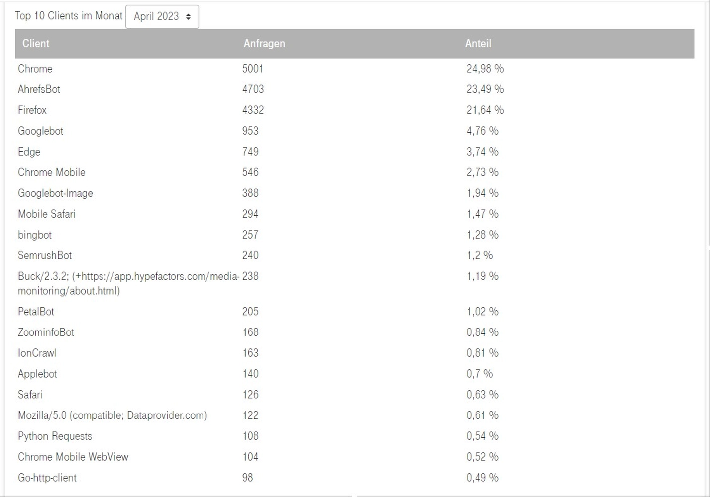 SWM-DV Studio S-Statistik