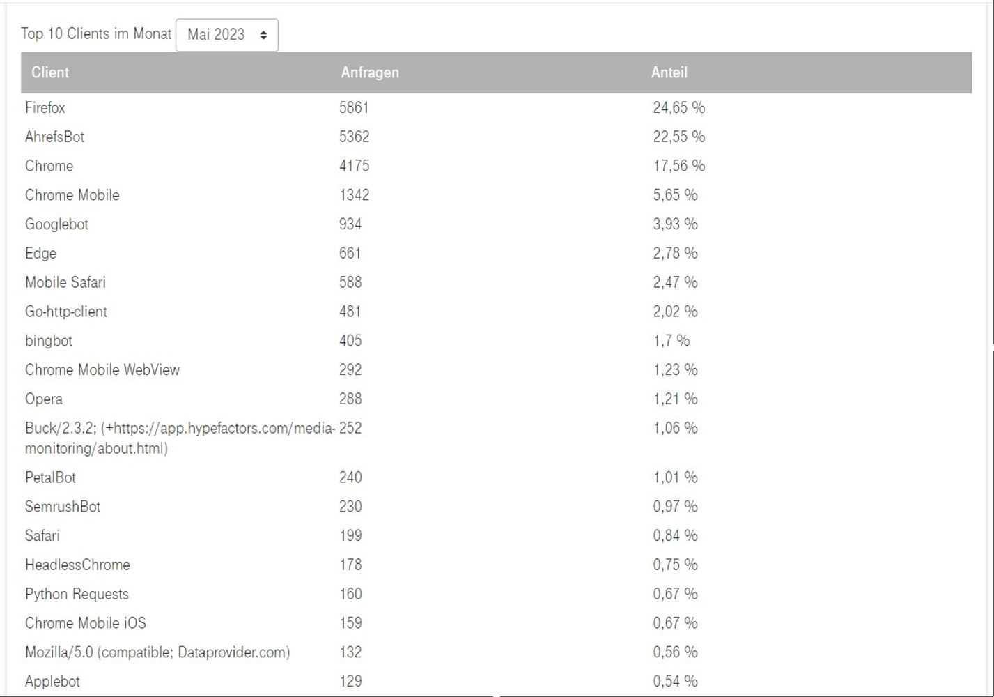 SWM-DV Studio S-Statistik