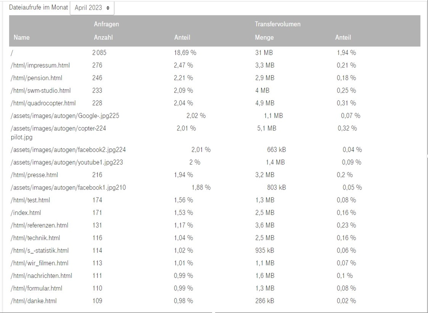 SWM-DV Studio S-Statistik