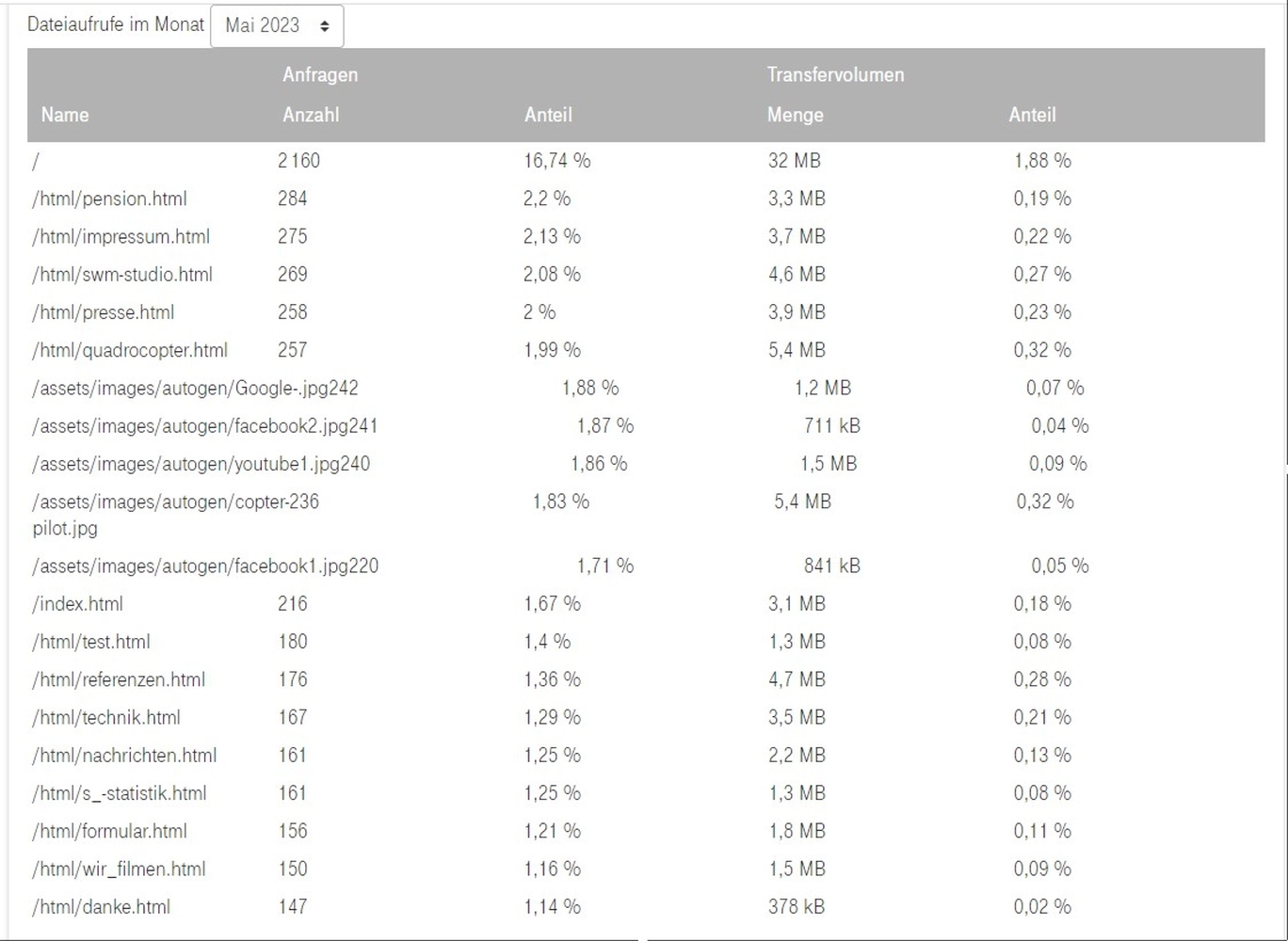 SWM-DV Studio S-Statistik