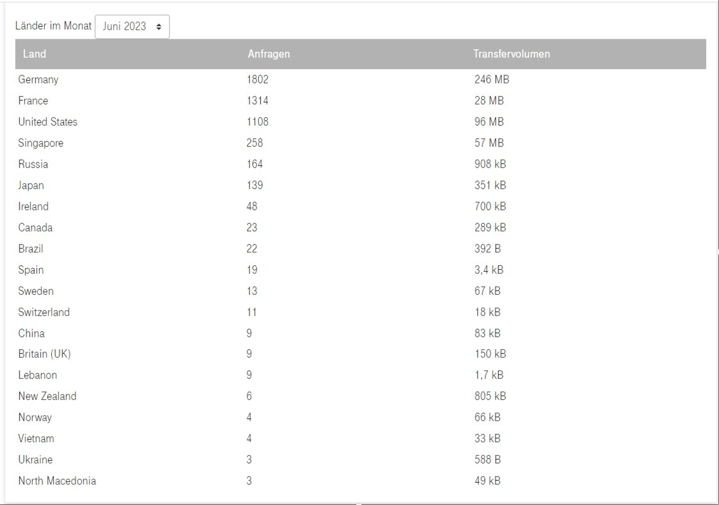 SWM-DV Studio S-Statistik