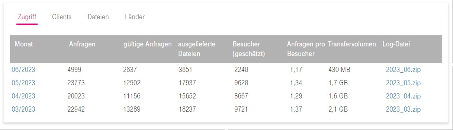 SWM-DV Studio S-Statistik