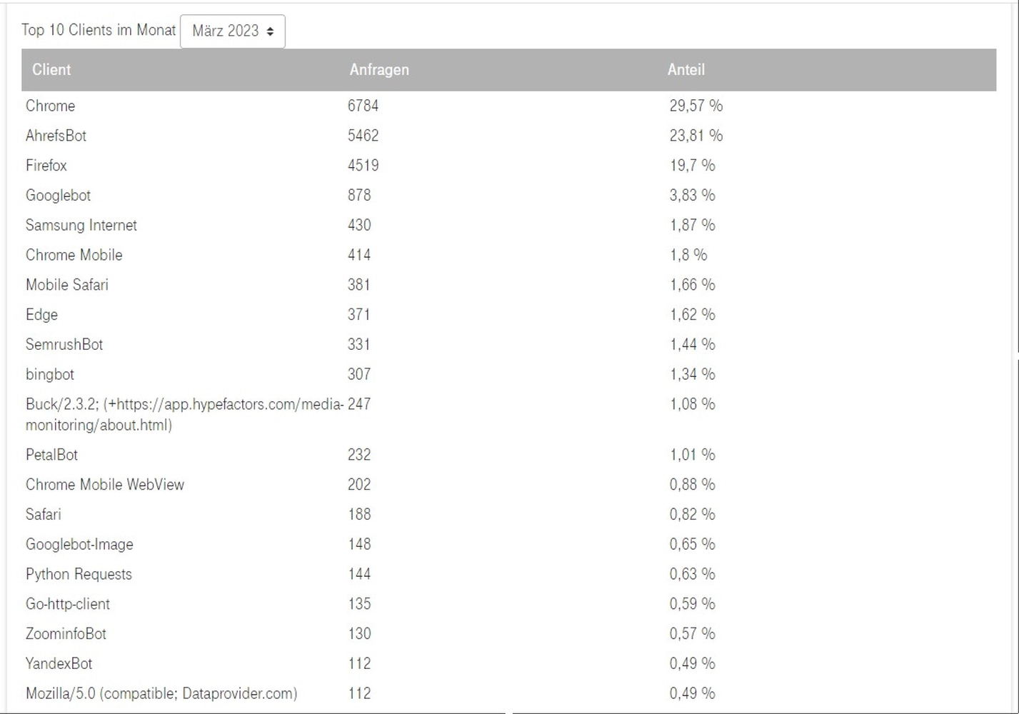 SWM-DV Studio S-Statistik