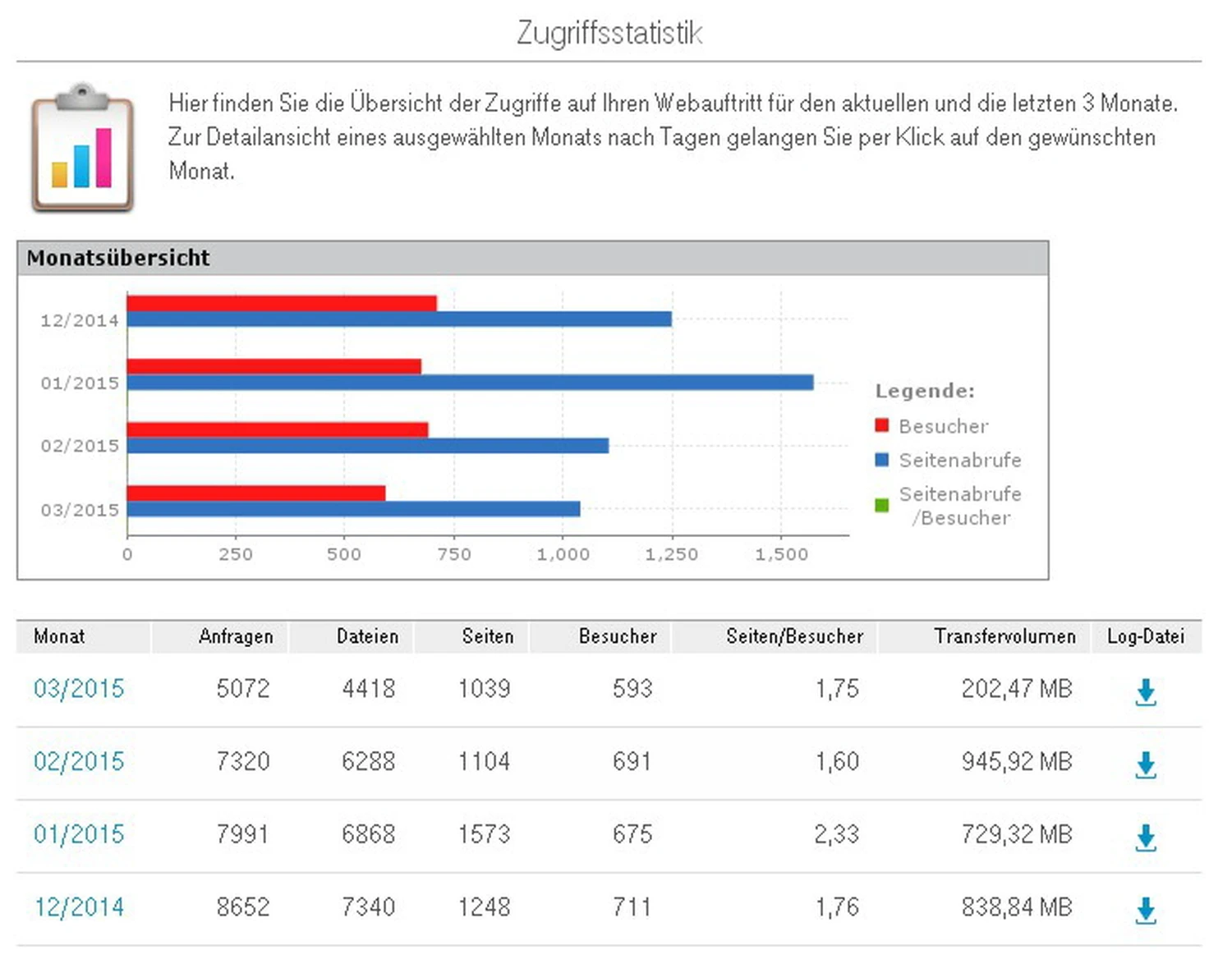 SWM-DV Studio S-Statistik