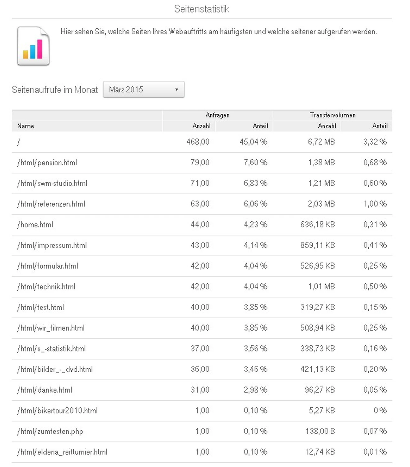 SWM-DV Studio S-Statistik