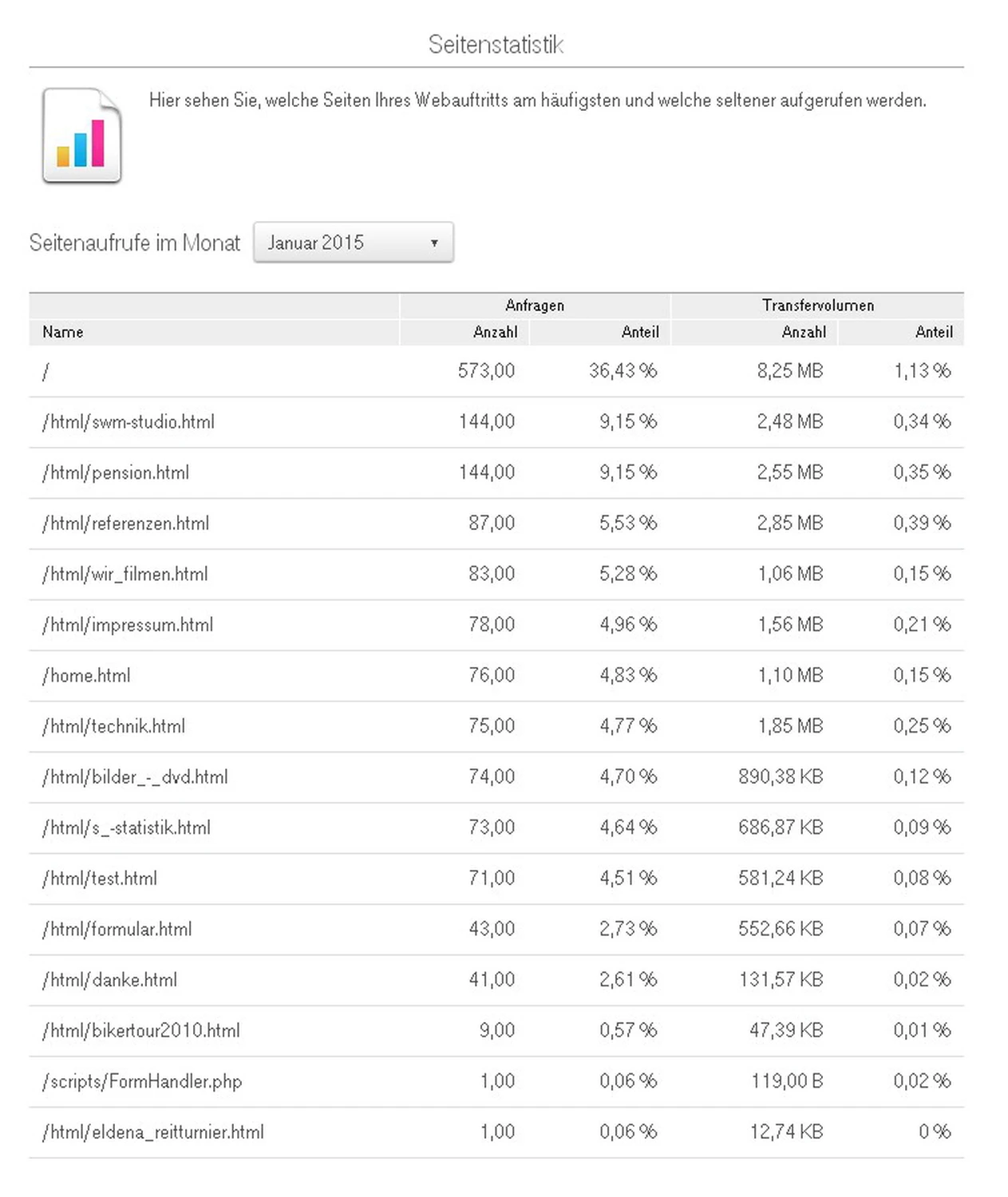 SWM-DV Studio S-Statistik